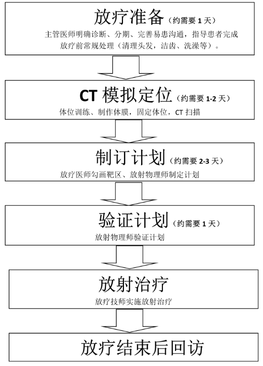 放射治疗流程图